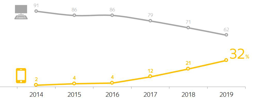 Устройство, на котором оформили заказ Устройство, на котором оформили заказ